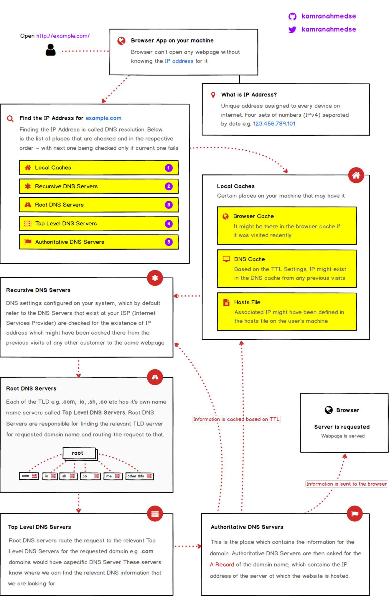 DNS Screenshot