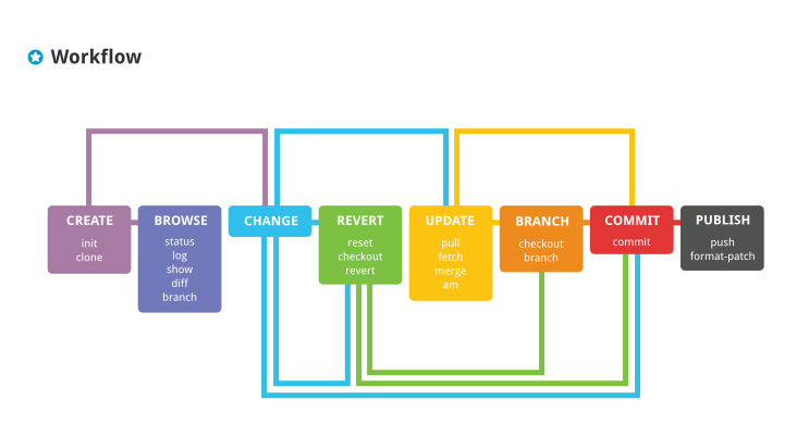 Git Workflow